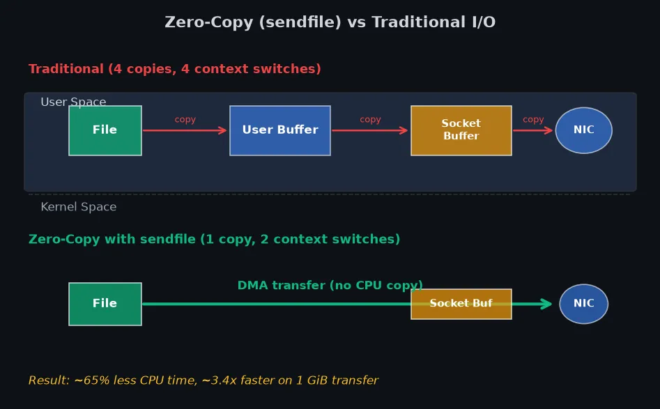 sendfile零拷贝与传统read+write数据流对比