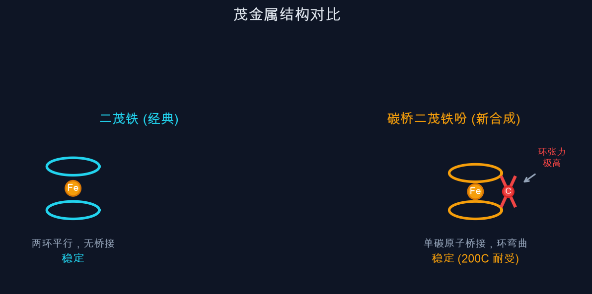 图1：茂金属结构对比