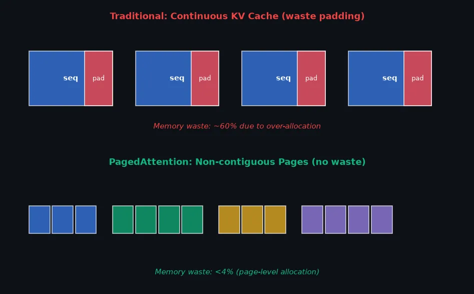 PagedAttention与传统KV Cache内存分配对比